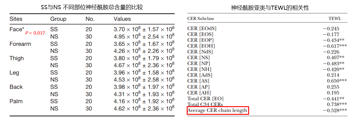 功效評價(jià),新指標(biāo),皮膚表面,脂質(zhì)分析
