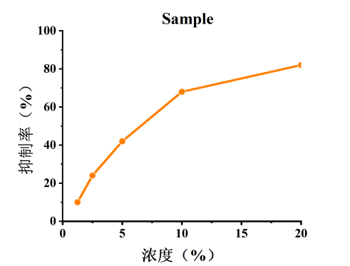 體外細(xì)胞,培養(yǎng),模型,祛斑,美白,功效評估